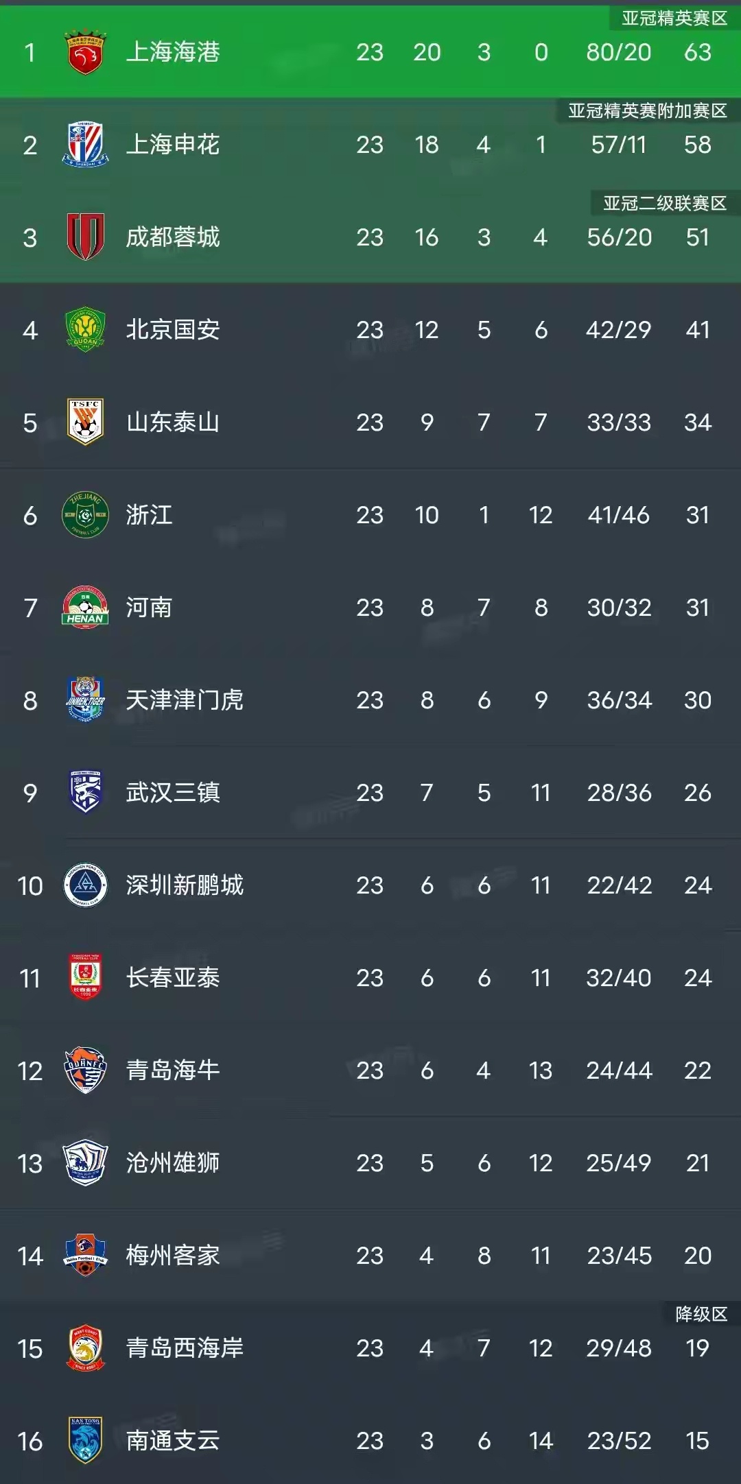 包含国安客场不敌泰达,积分榜上距离扩大的词条 包含国安客场不敌泰达,积分榜上距离扩大的词条