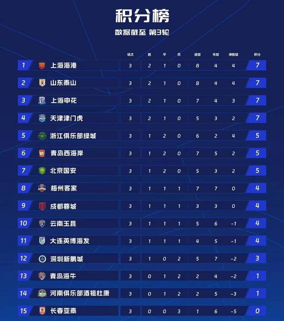 山东鲁能进攻线表现出众，能否称霸中超积分榜？