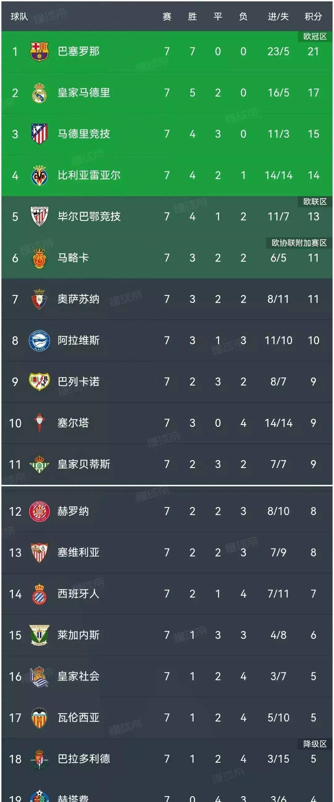 关于马竞客场战平比利亚雷亚尔，积分榜排名上升的信息