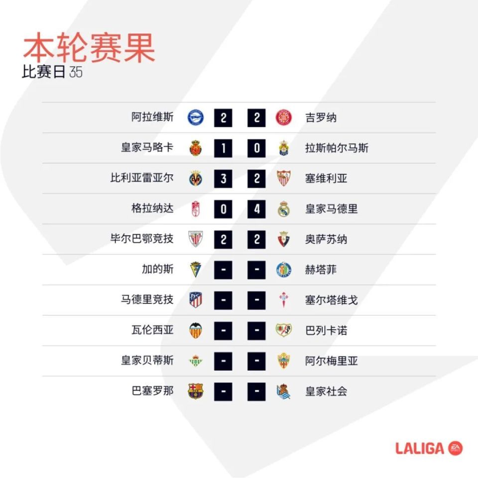塞维利亚主场大胜格拉纳达，争夺前四位置